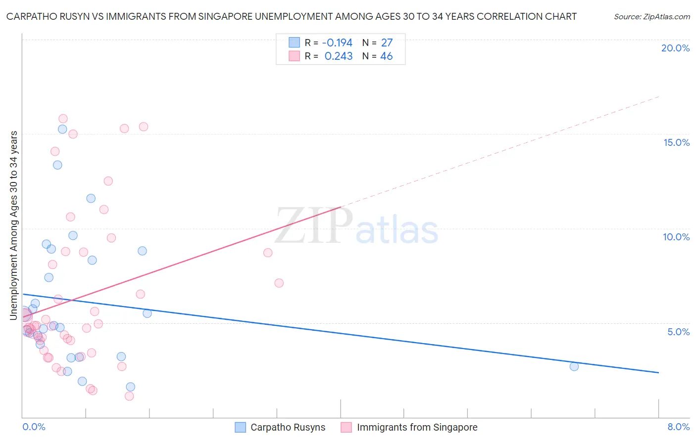 Carpatho Rusyn vs Immigrants from Singapore Unemployment Among Ages 30 to 34 years