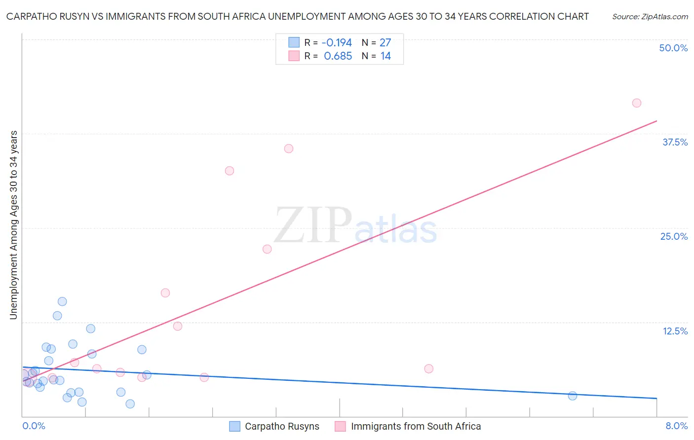 Carpatho Rusyn vs Immigrants from South Africa Unemployment Among Ages 30 to 34 years