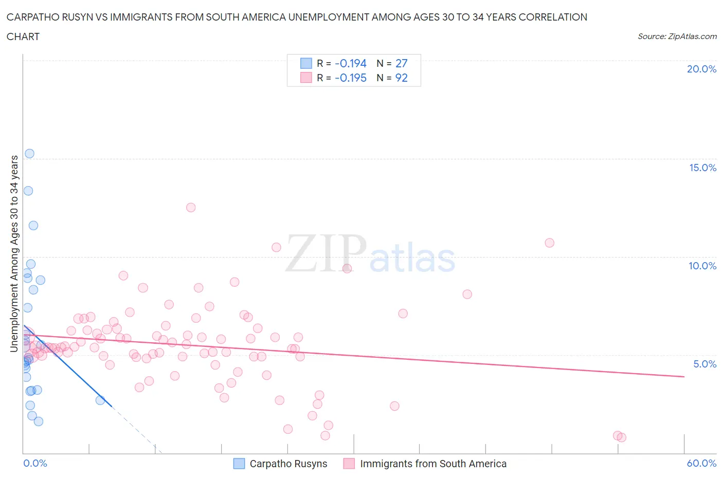 Carpatho Rusyn vs Immigrants from South America Unemployment Among Ages 30 to 34 years