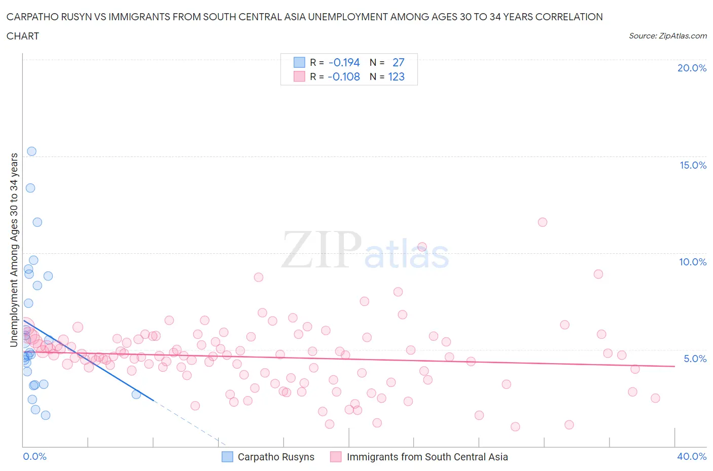 Carpatho Rusyn vs Immigrants from South Central Asia Unemployment Among Ages 30 to 34 years