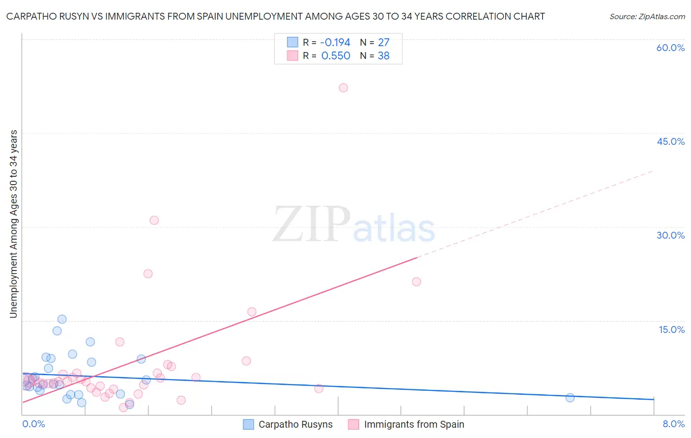 Carpatho Rusyn vs Immigrants from Spain Unemployment Among Ages 30 to 34 years