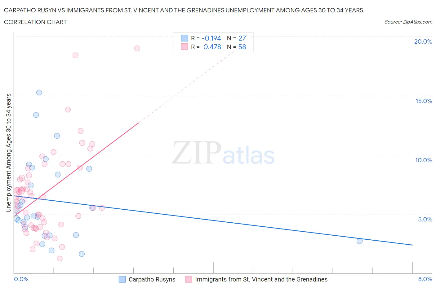 Carpatho Rusyn vs Immigrants from St. Vincent and the Grenadines Unemployment Among Ages 30 to 34 years