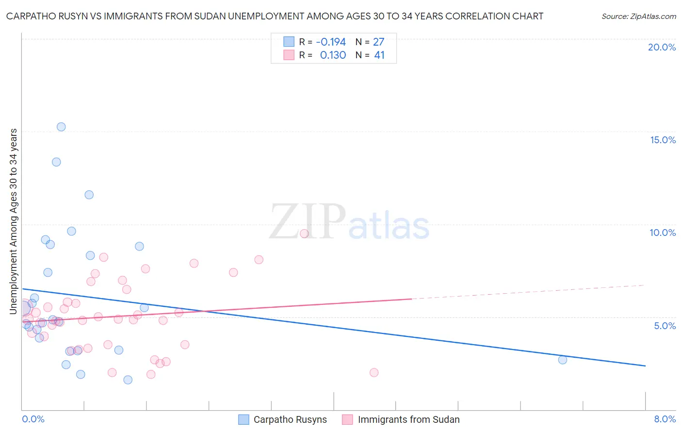 Carpatho Rusyn vs Immigrants from Sudan Unemployment Among Ages 30 to 34 years