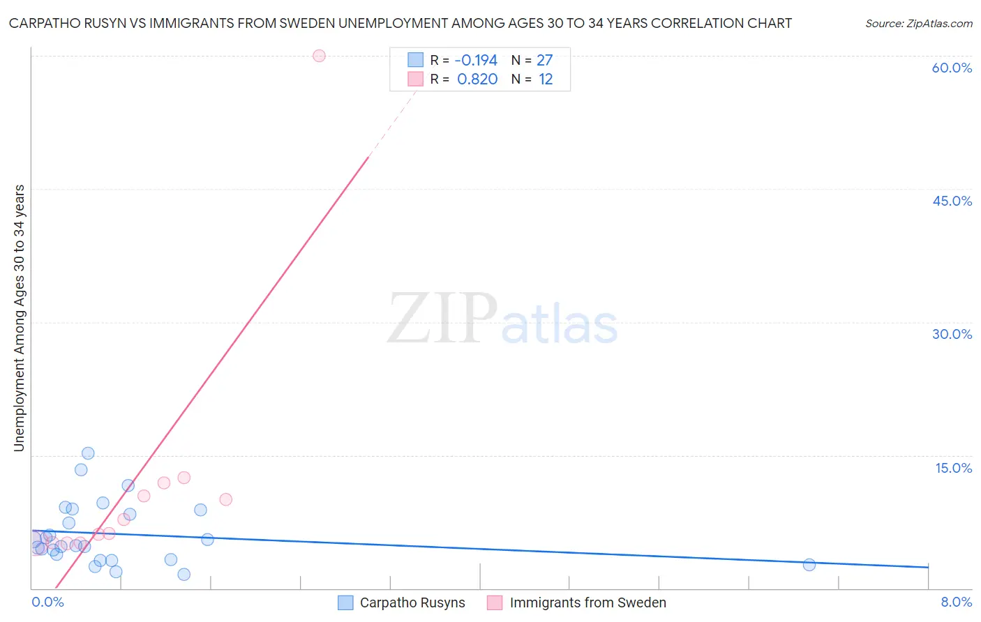 Carpatho Rusyn vs Immigrants from Sweden Unemployment Among Ages 30 to 34 years