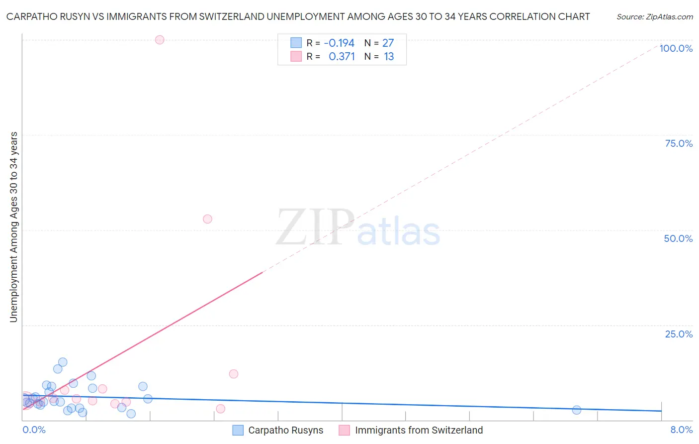 Carpatho Rusyn vs Immigrants from Switzerland Unemployment Among Ages 30 to 34 years