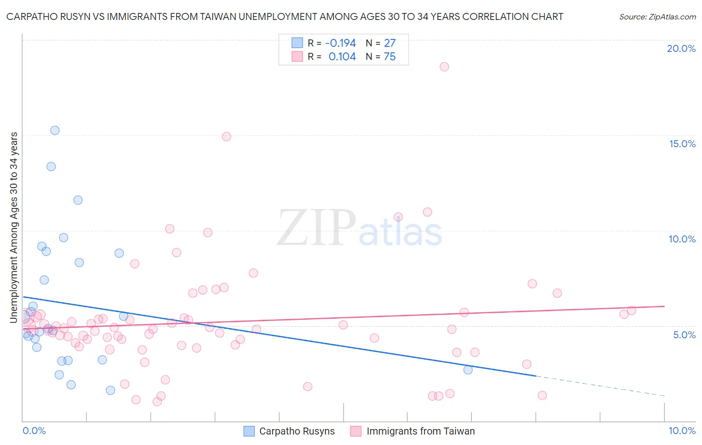 Carpatho Rusyn vs Immigrants from Taiwan Unemployment Among Ages 30 to 34 years