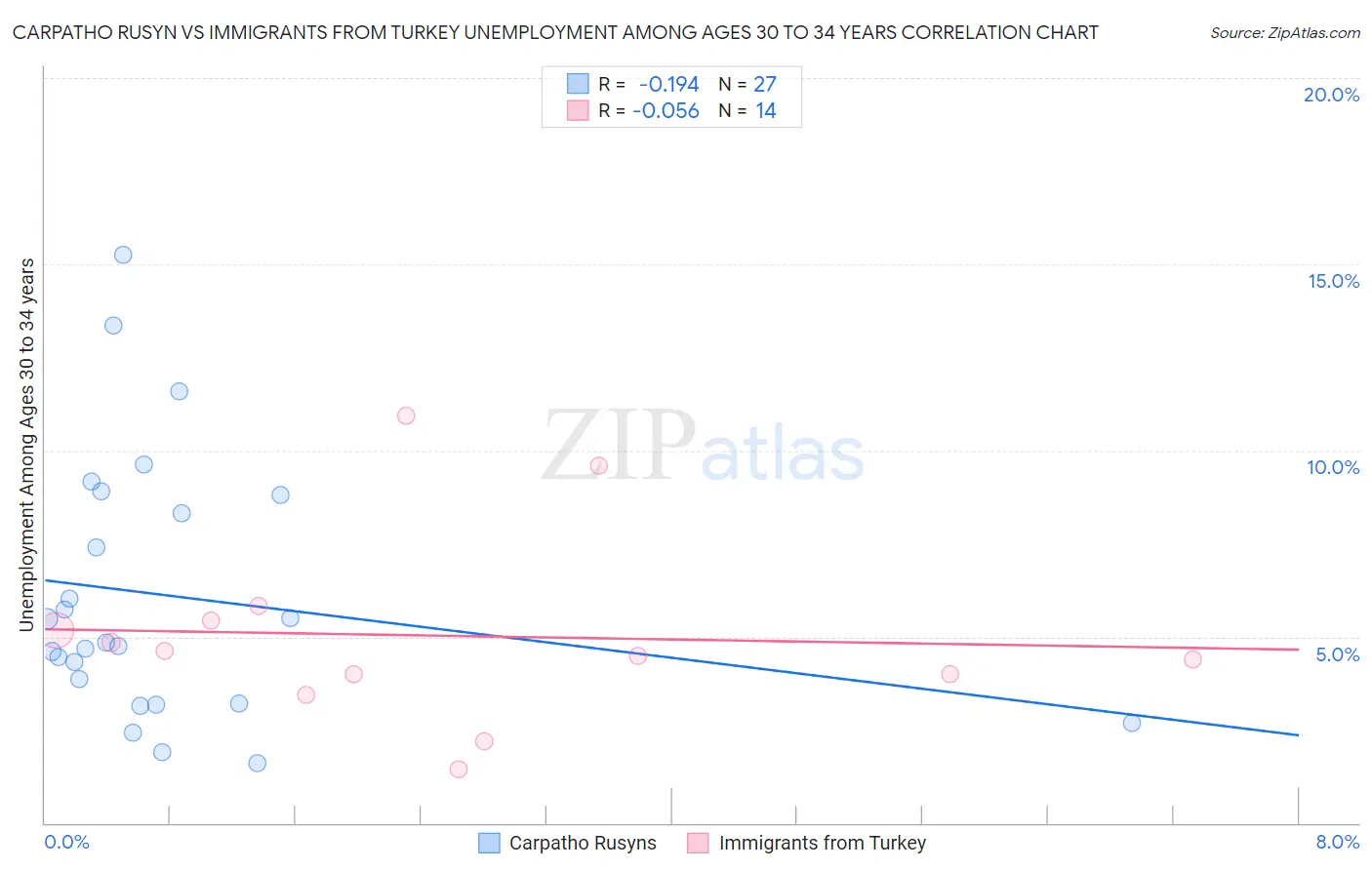 Carpatho Rusyn vs Immigrants from Turkey Unemployment Among Ages 30 to 34 years