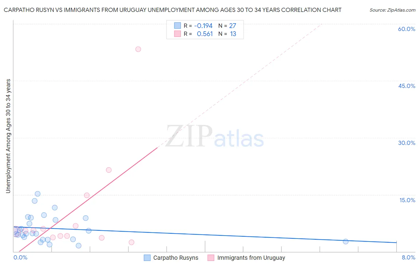 Carpatho Rusyn vs Immigrants from Uruguay Unemployment Among Ages 30 to 34 years