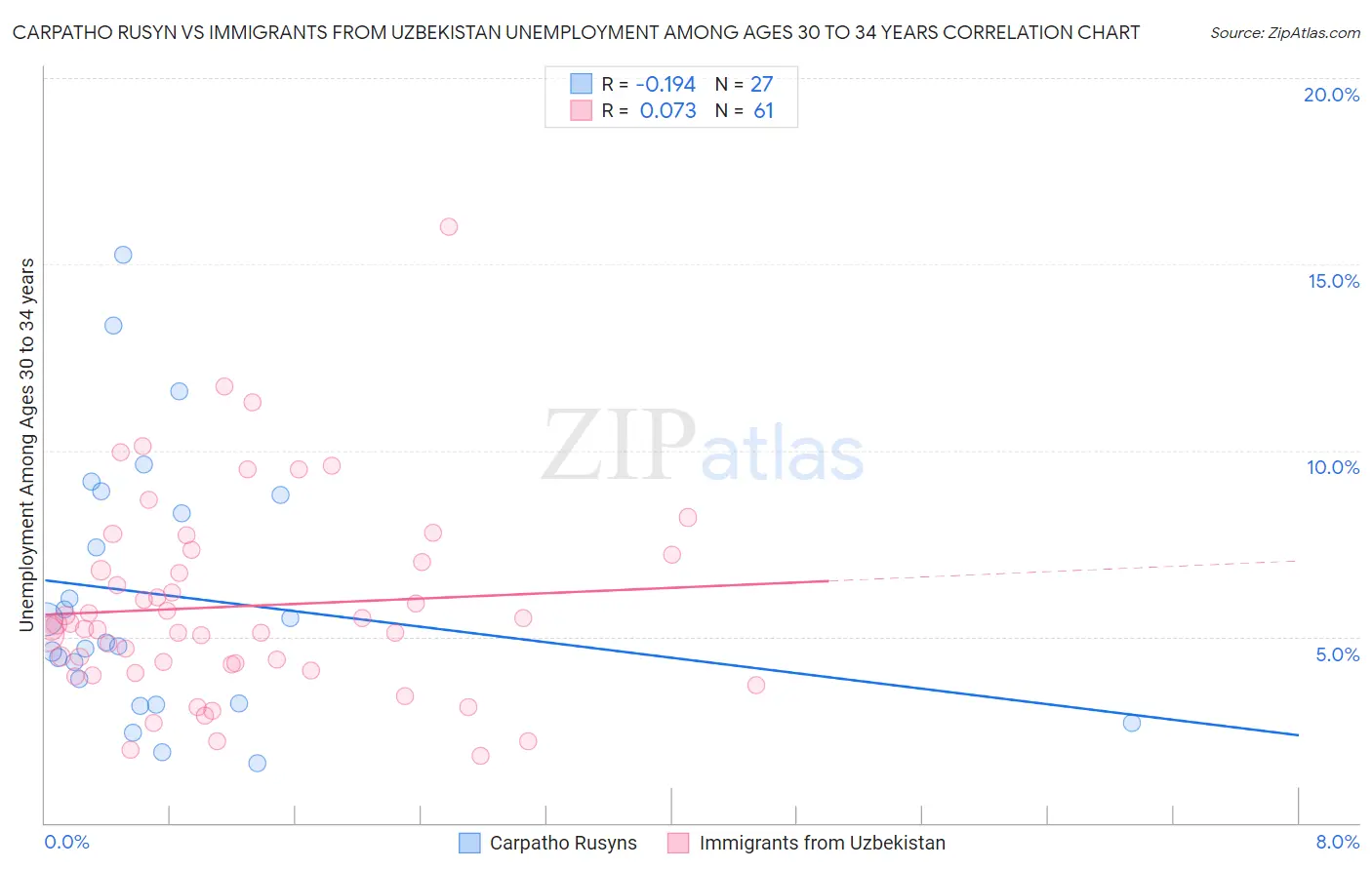 Carpatho Rusyn vs Immigrants from Uzbekistan Unemployment Among Ages 30 to 34 years