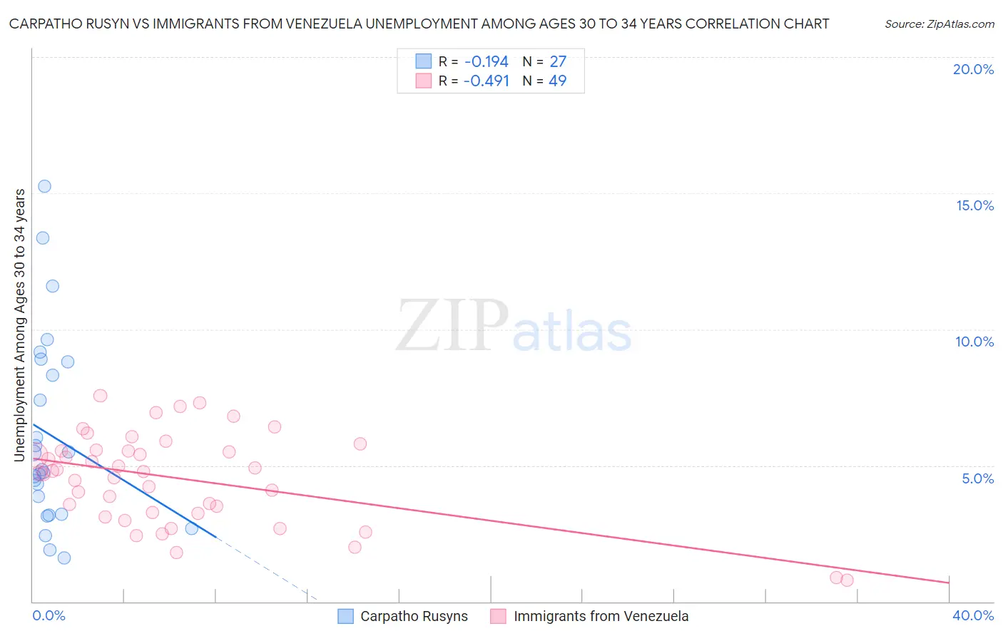Carpatho Rusyn vs Immigrants from Venezuela Unemployment Among Ages 30 to 34 years