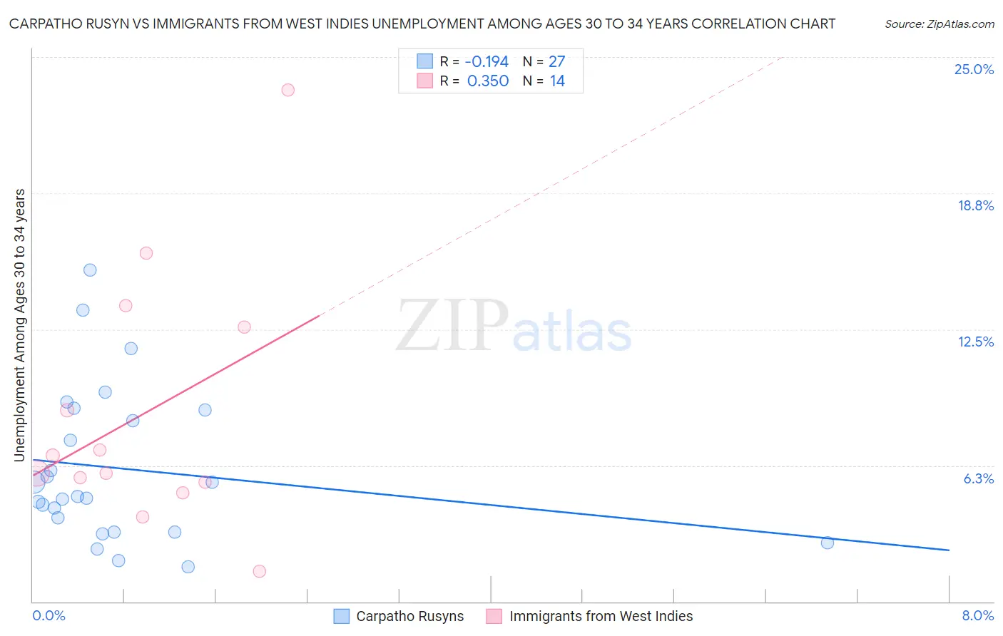 Carpatho Rusyn vs Immigrants from West Indies Unemployment Among Ages 30 to 34 years