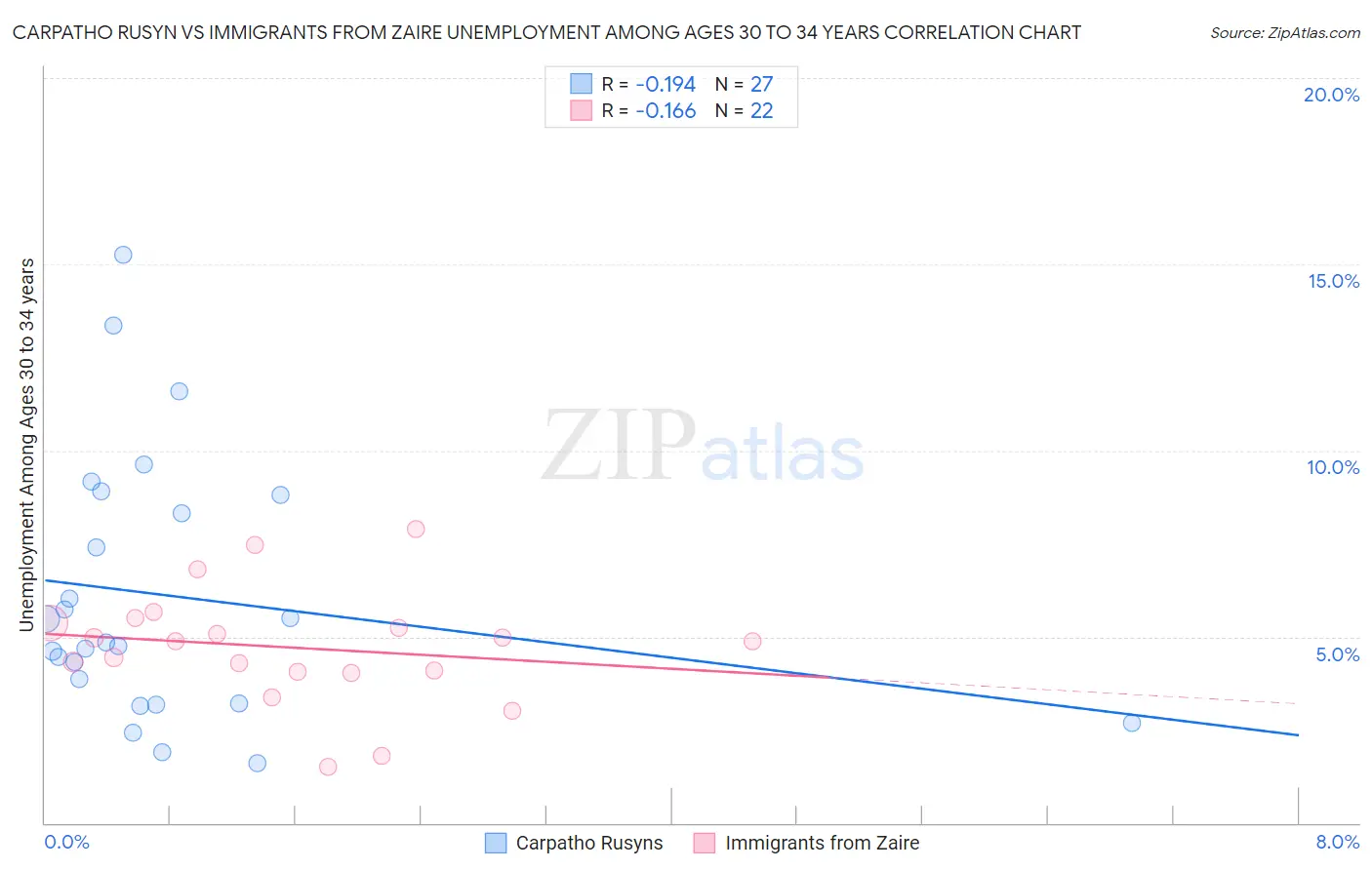 Carpatho Rusyn vs Immigrants from Zaire Unemployment Among Ages 30 to 34 years