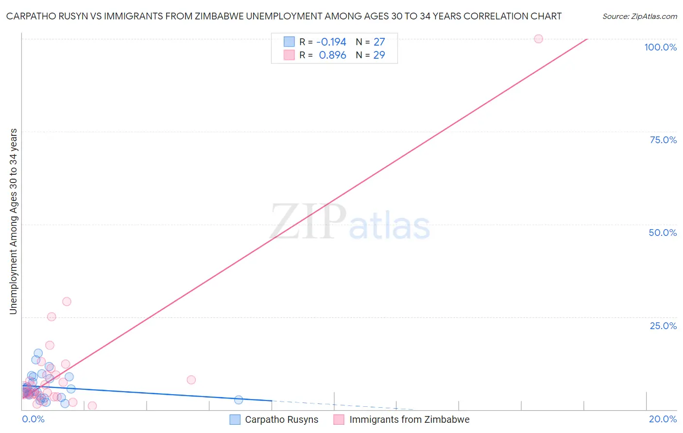 Carpatho Rusyn vs Immigrants from Zimbabwe Unemployment Among Ages 30 to 34 years