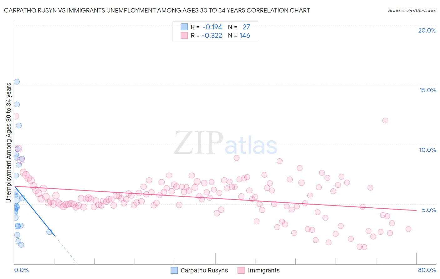 Carpatho Rusyn vs Immigrants Unemployment Among Ages 30 to 34 years