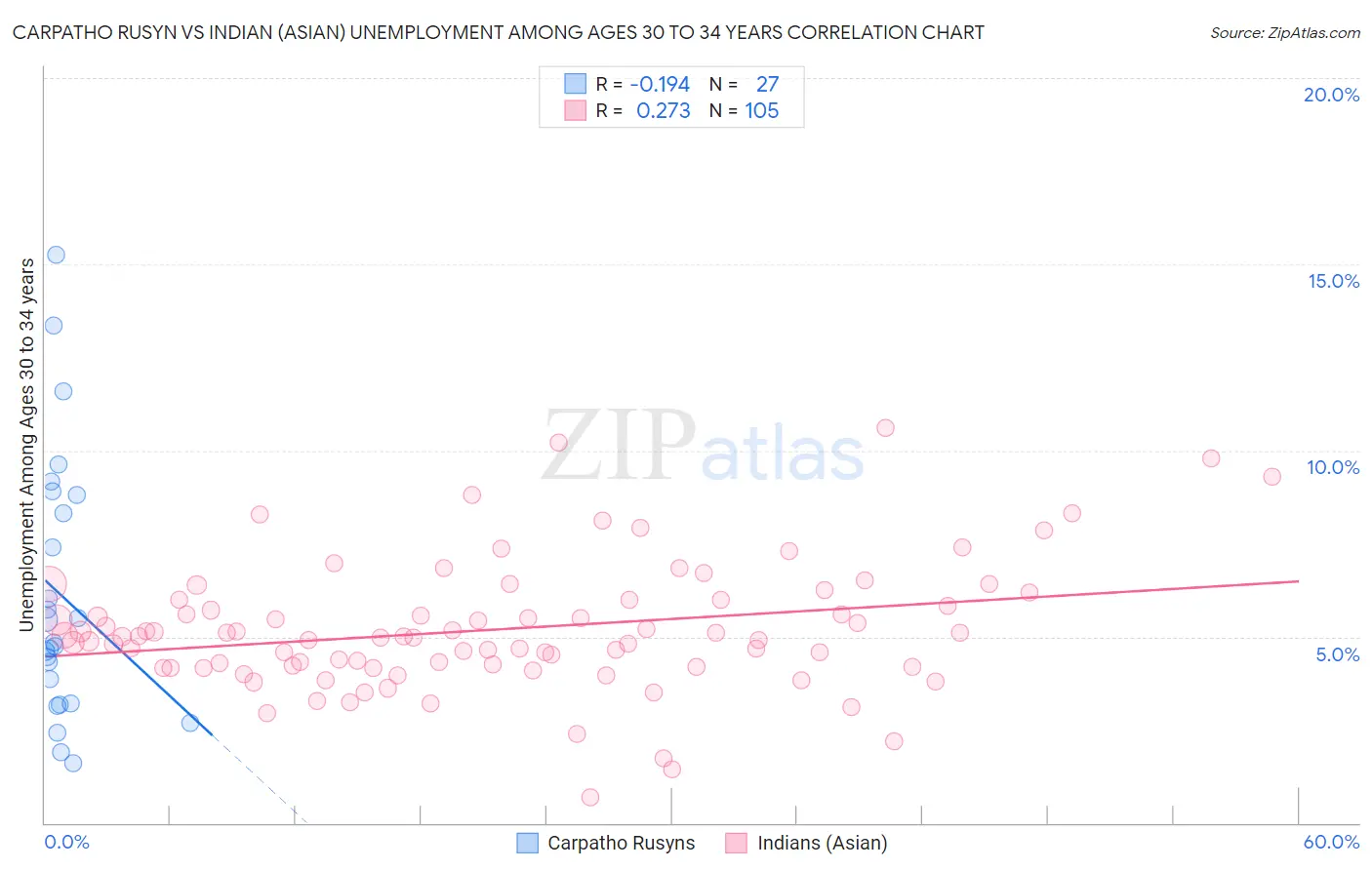 Carpatho Rusyn vs Indian (Asian) Unemployment Among Ages 30 to 34 years