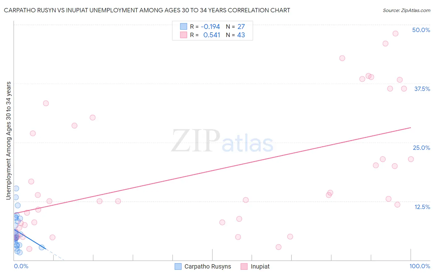 Carpatho Rusyn vs Inupiat Unemployment Among Ages 30 to 34 years