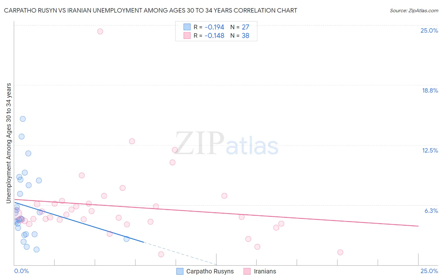 Carpatho Rusyn vs Iranian Unemployment Among Ages 30 to 34 years