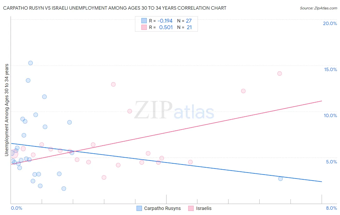 Carpatho Rusyn vs Israeli Unemployment Among Ages 30 to 34 years