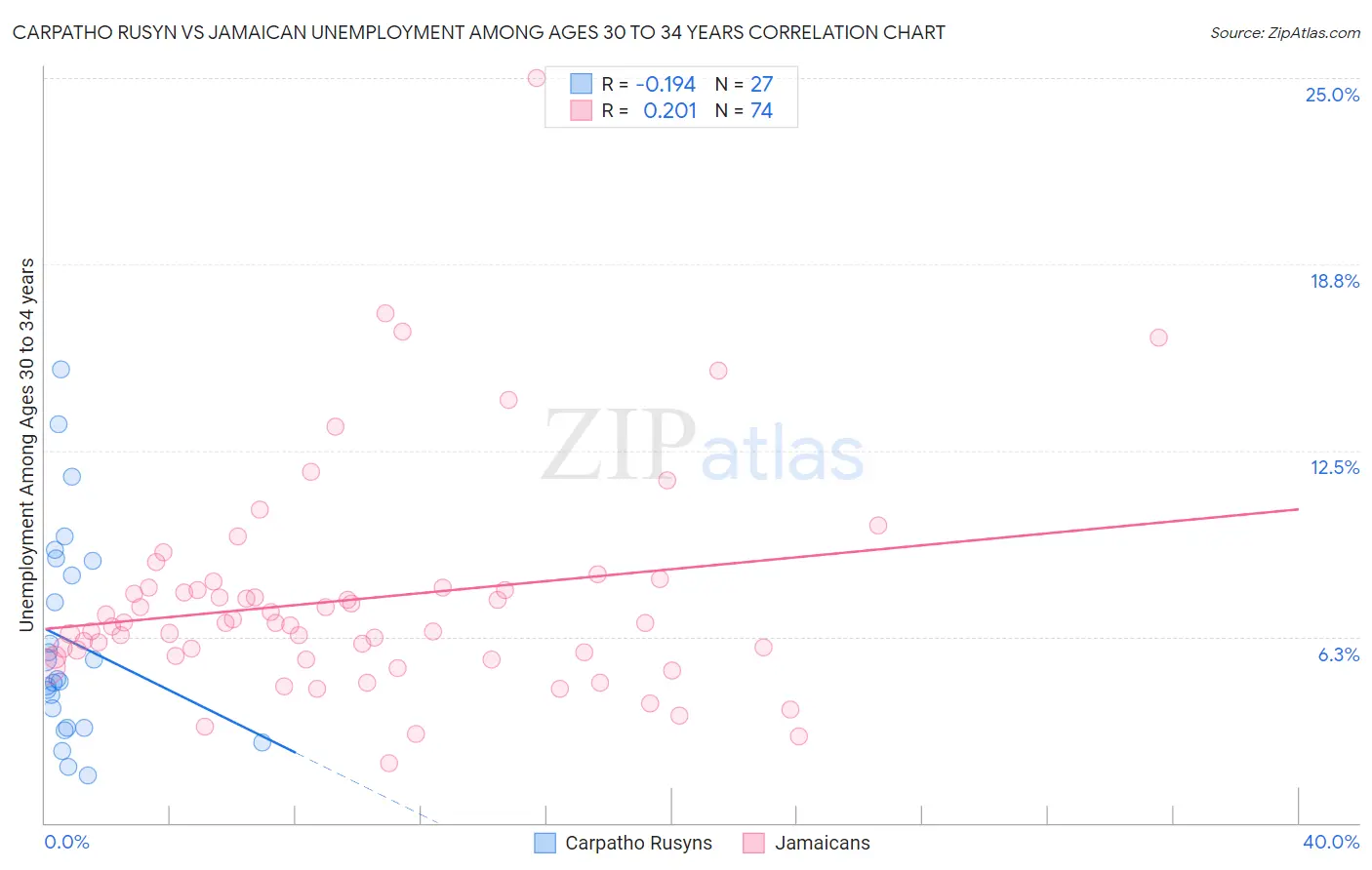 Carpatho Rusyn vs Jamaican Unemployment Among Ages 30 to 34 years