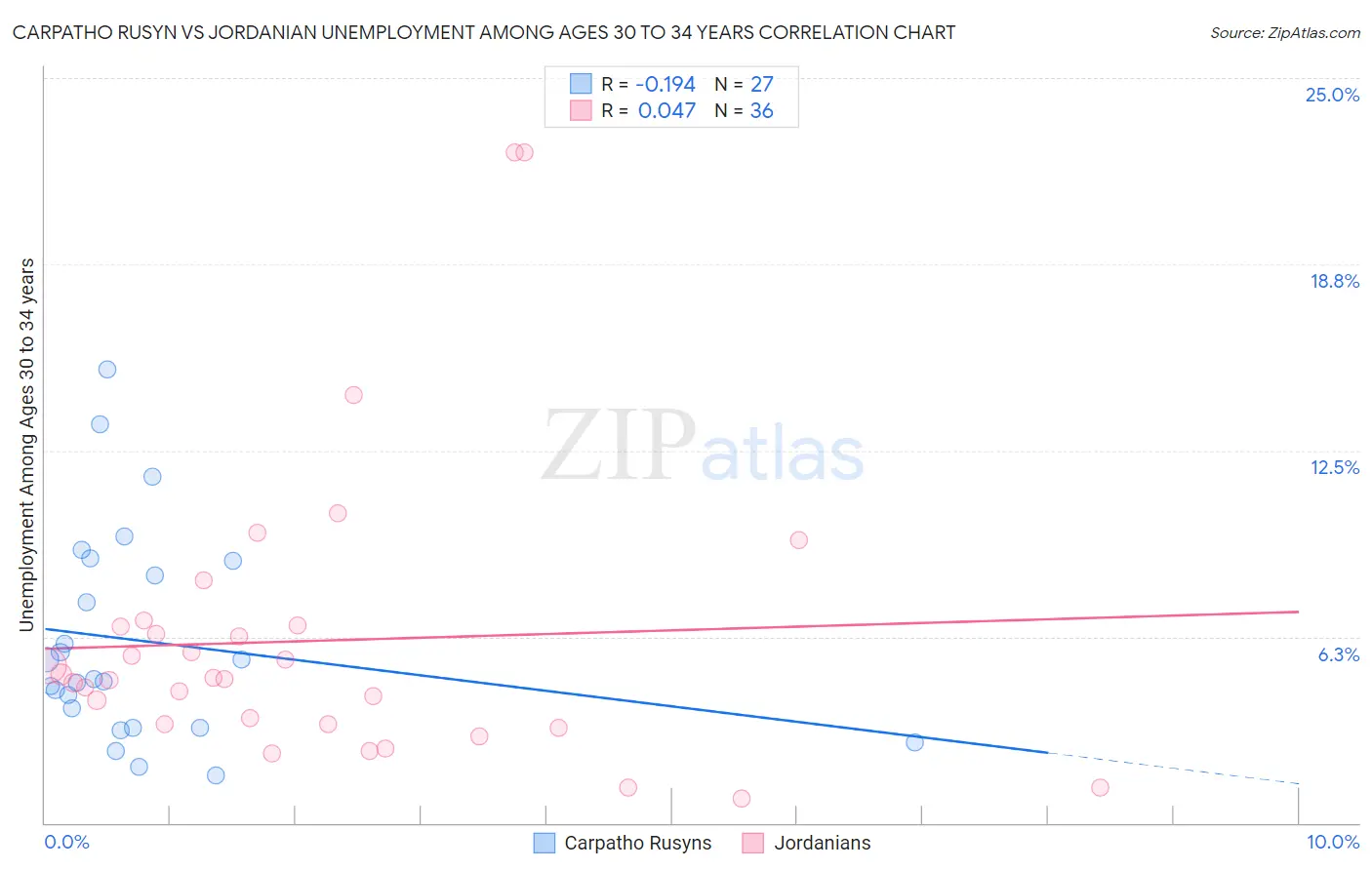 Carpatho Rusyn vs Jordanian Unemployment Among Ages 30 to 34 years