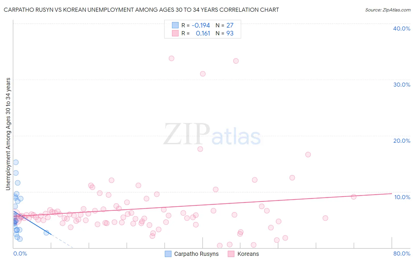 Carpatho Rusyn vs Korean Unemployment Among Ages 30 to 34 years