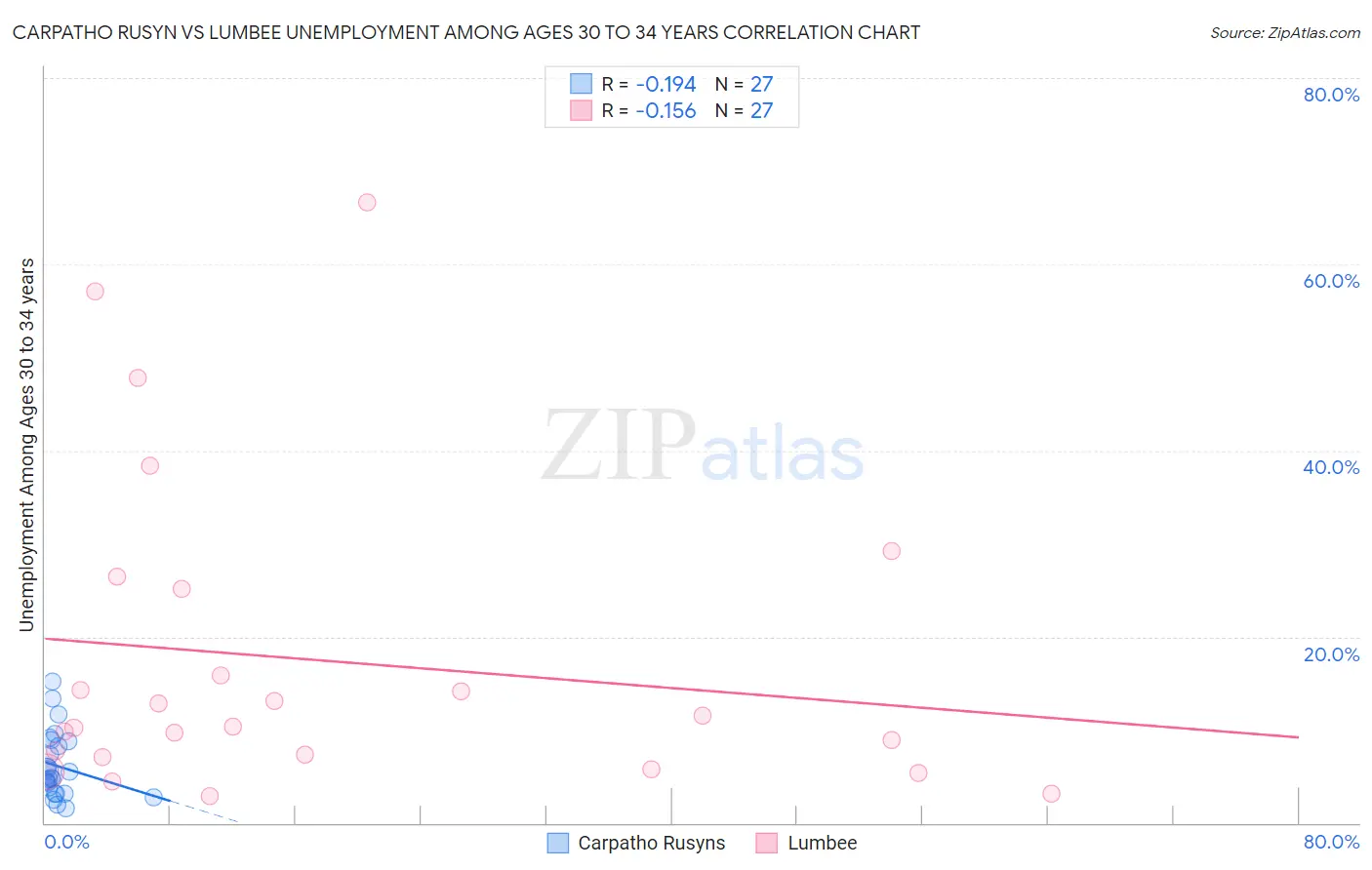 Carpatho Rusyn vs Lumbee Unemployment Among Ages 30 to 34 years