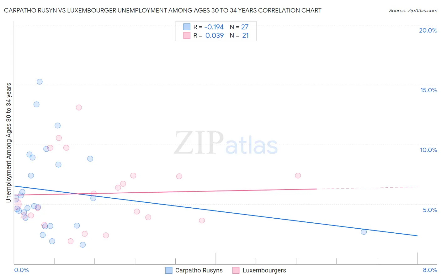 Carpatho Rusyn vs Luxembourger Unemployment Among Ages 30 to 34 years
