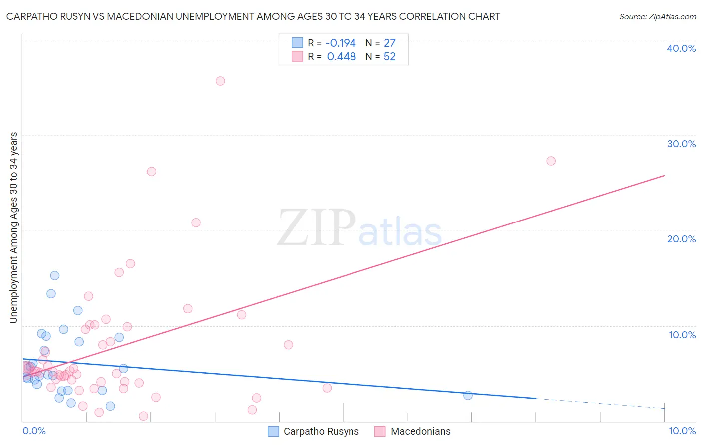 Carpatho Rusyn vs Macedonian Unemployment Among Ages 30 to 34 years