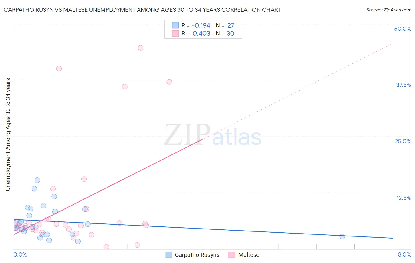 Carpatho Rusyn vs Maltese Unemployment Among Ages 30 to 34 years