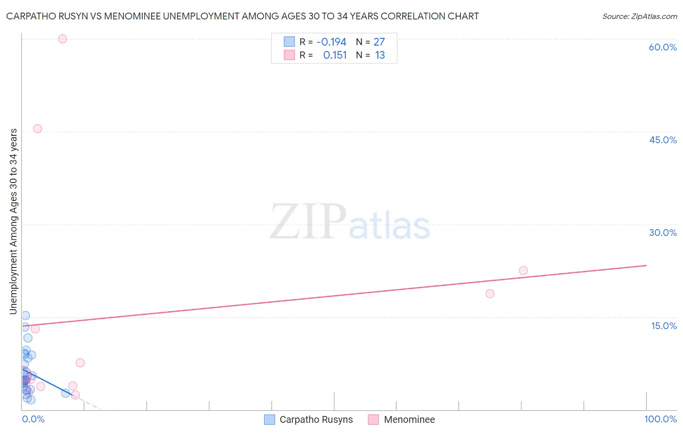 Carpatho Rusyn vs Menominee Unemployment Among Ages 30 to 34 years
