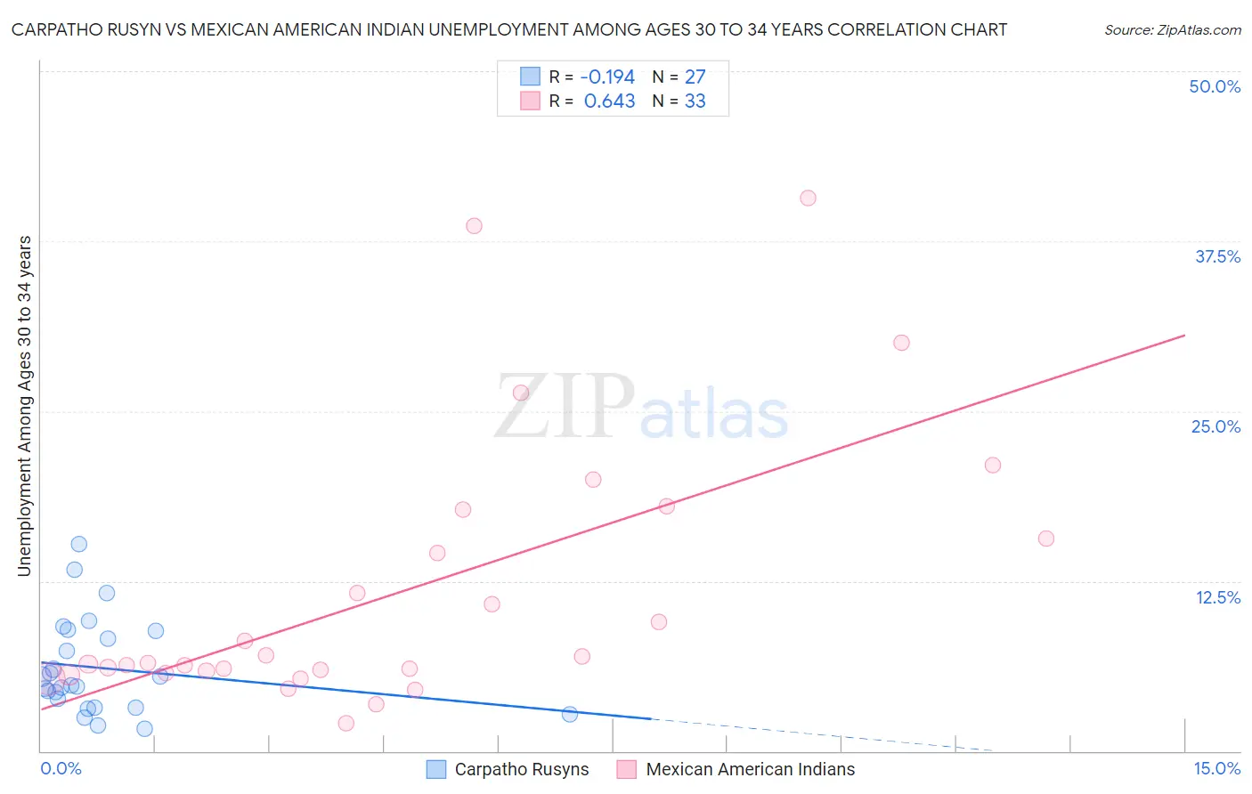 Carpatho Rusyn vs Mexican American Indian Unemployment Among Ages 30 to 34 years