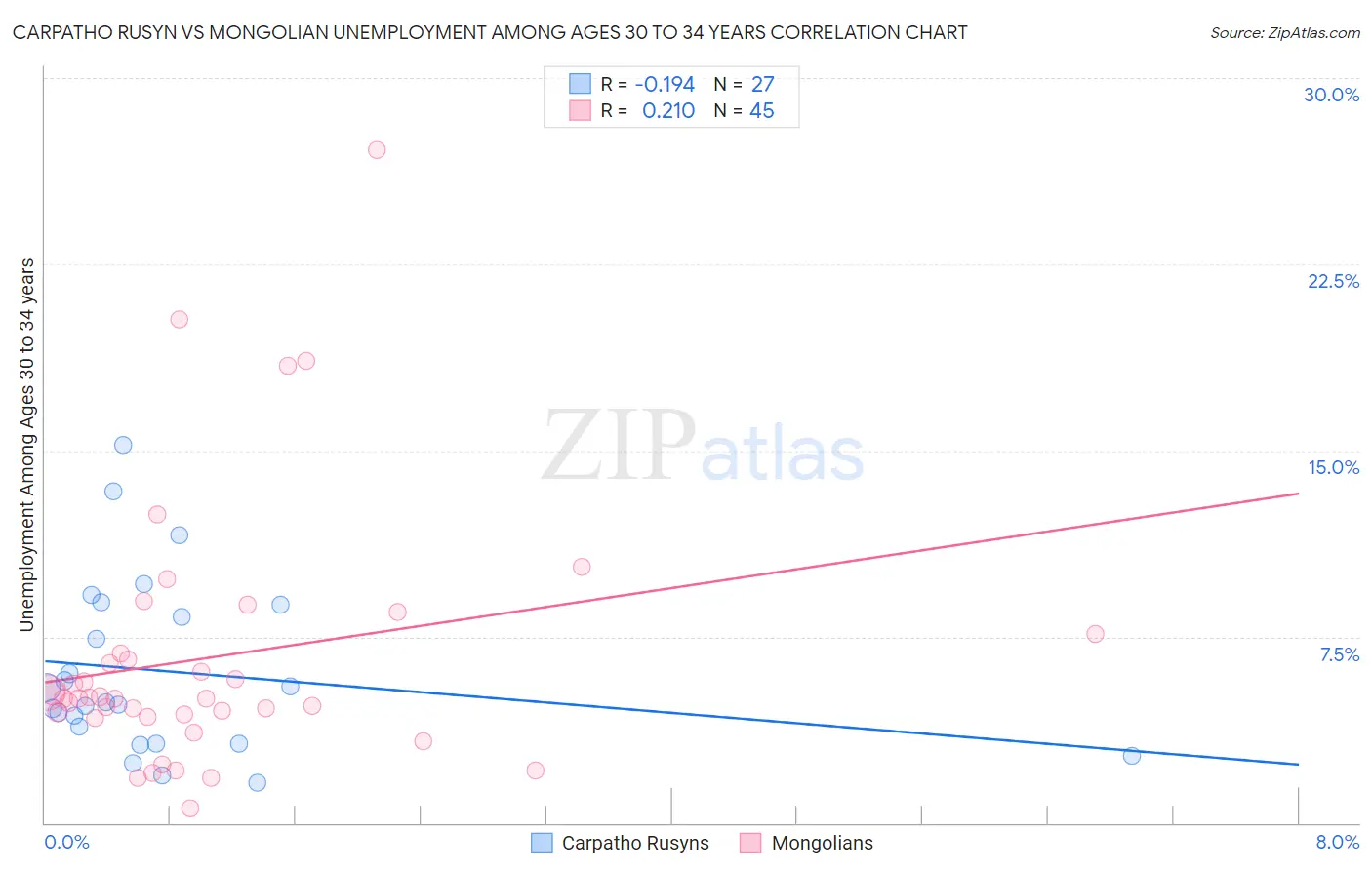 Carpatho Rusyn vs Mongolian Unemployment Among Ages 30 to 34 years