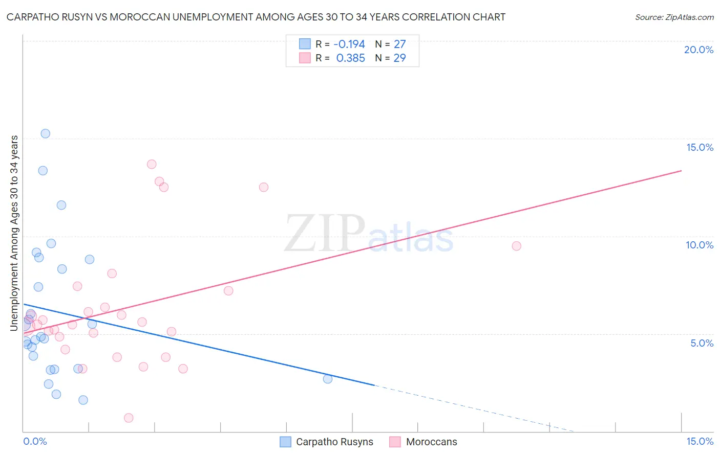 Carpatho Rusyn vs Moroccan Unemployment Among Ages 30 to 34 years