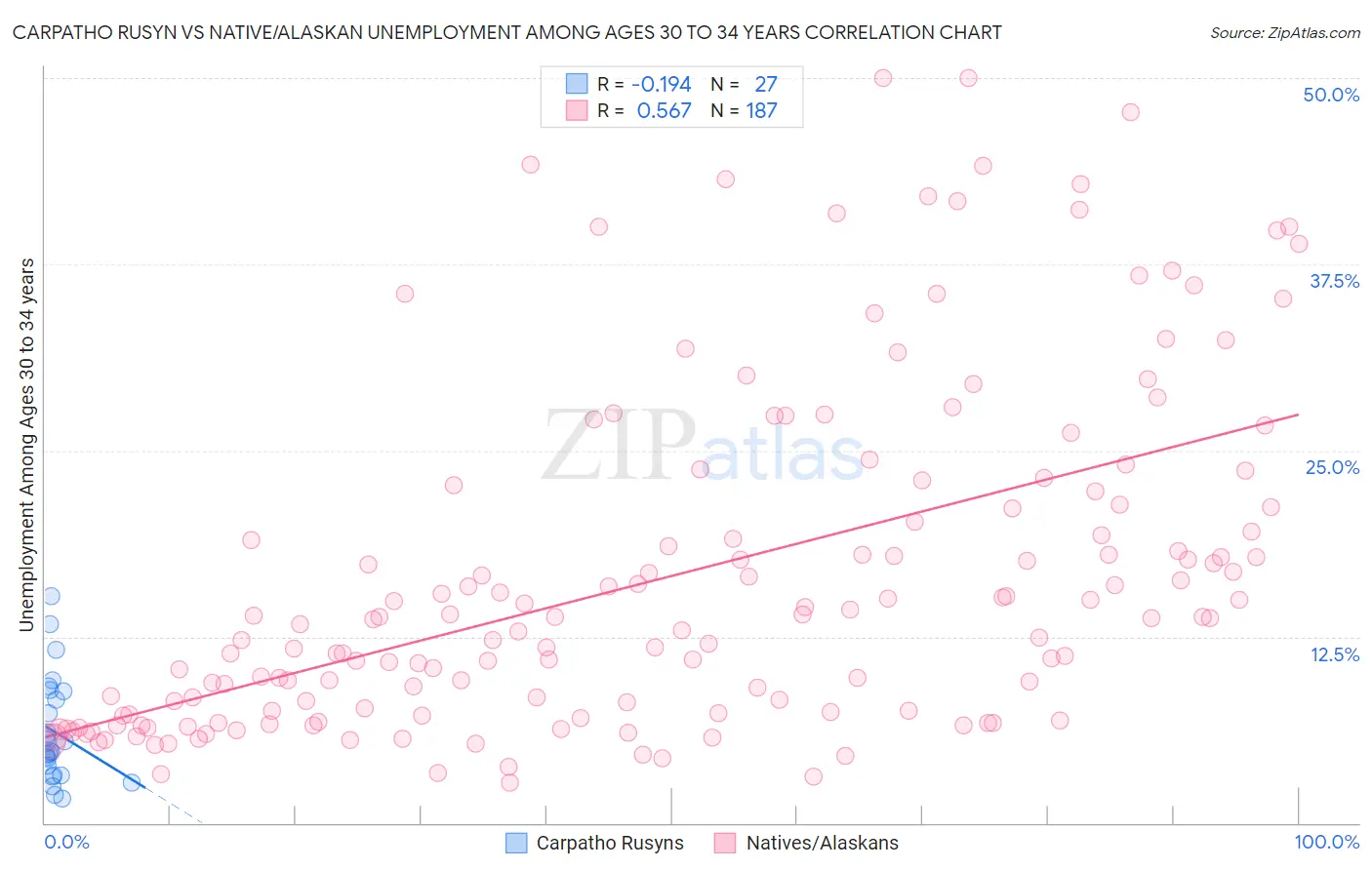 Carpatho Rusyn vs Native/Alaskan Unemployment Among Ages 30 to 34 years