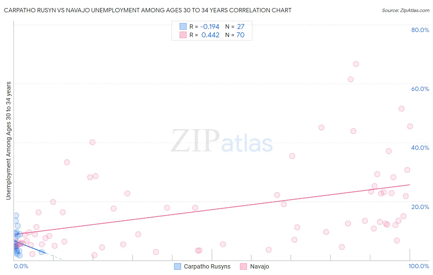 Carpatho Rusyn vs Navajo Unemployment Among Ages 30 to 34 years