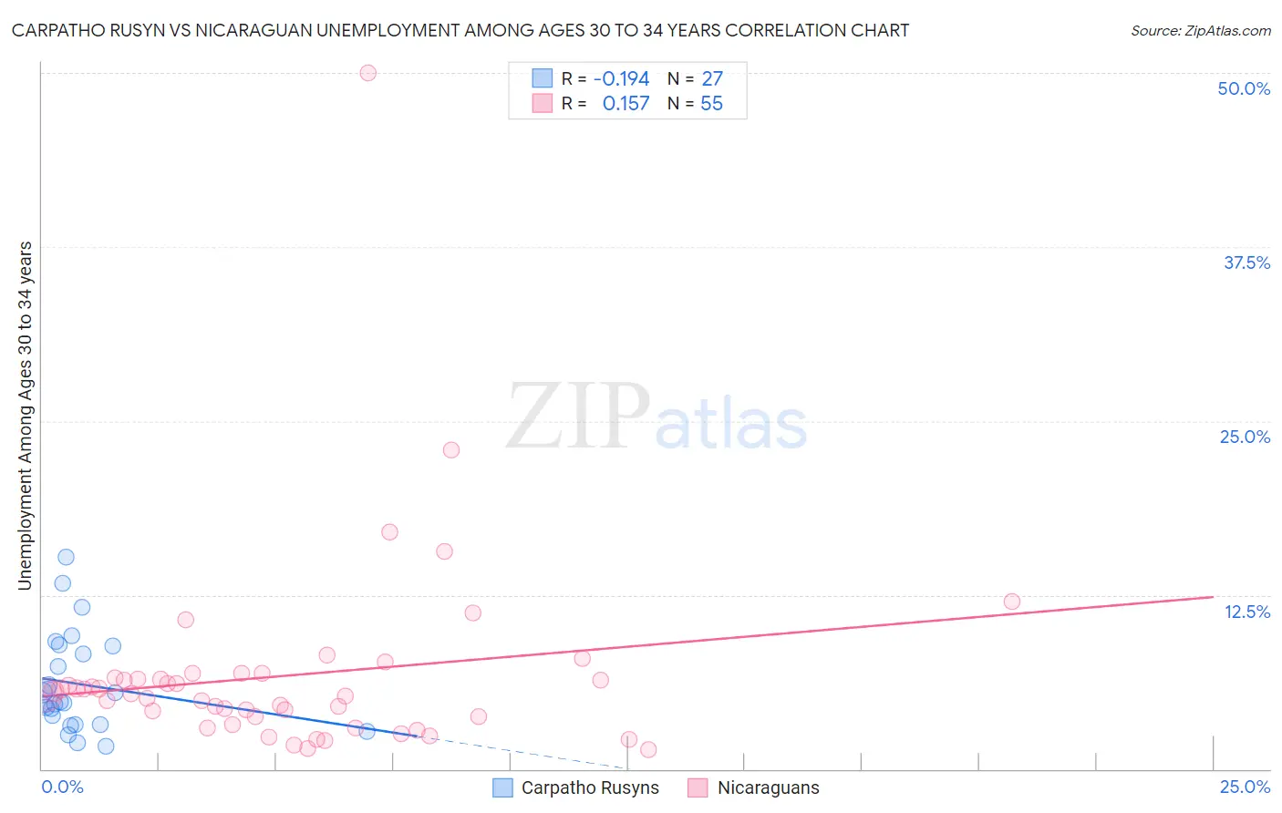 Carpatho Rusyn vs Nicaraguan Unemployment Among Ages 30 to 34 years