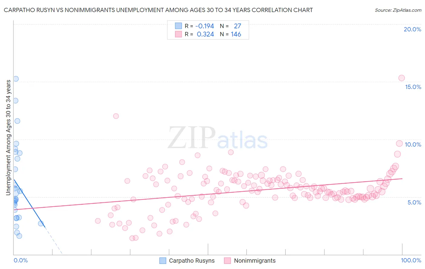 Carpatho Rusyn vs Nonimmigrants Unemployment Among Ages 30 to 34 years