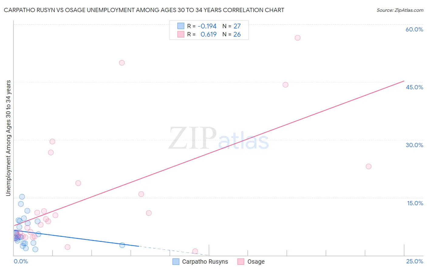 Carpatho Rusyn vs Osage Unemployment Among Ages 30 to 34 years