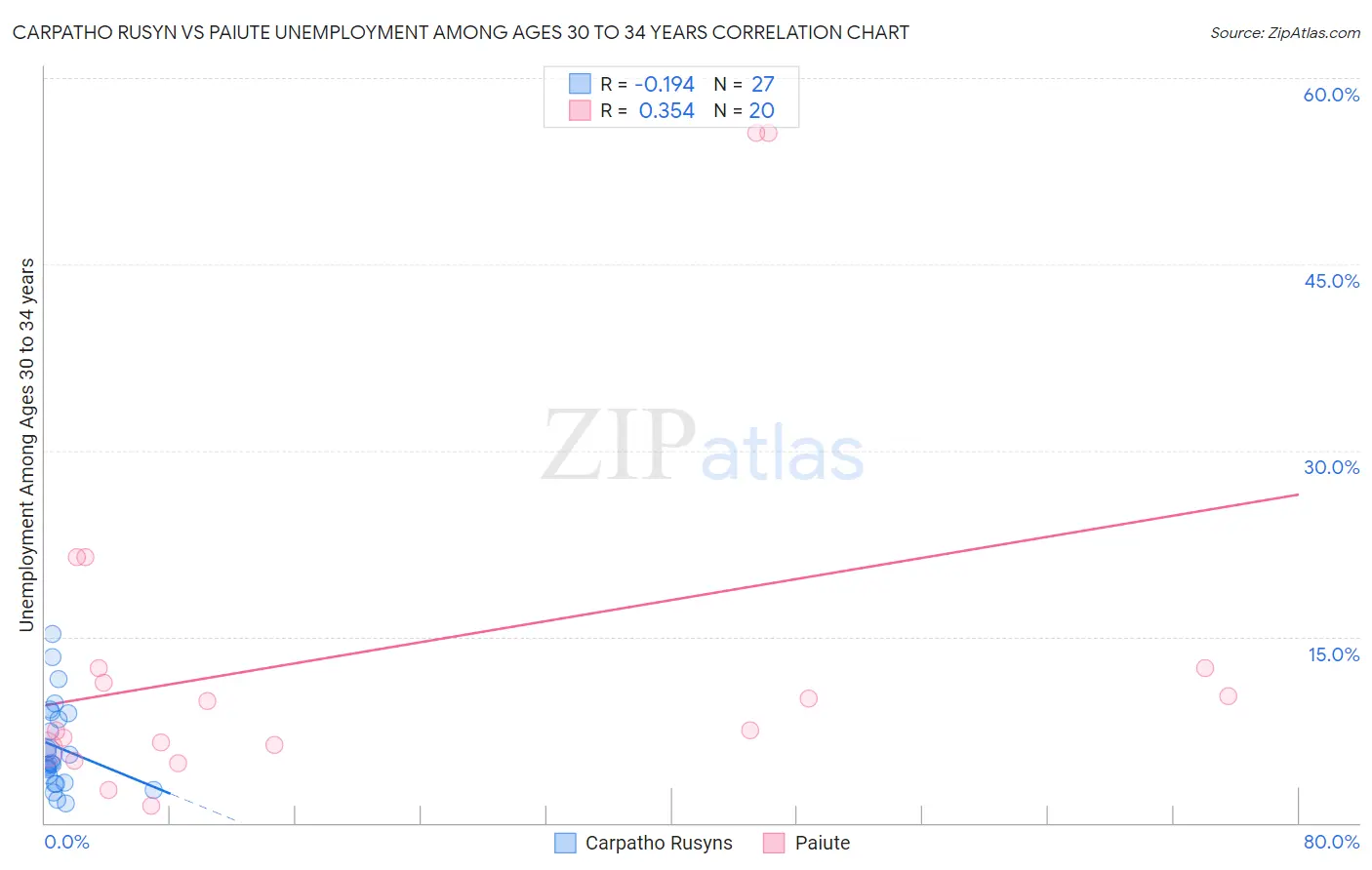 Carpatho Rusyn vs Paiute Unemployment Among Ages 30 to 34 years