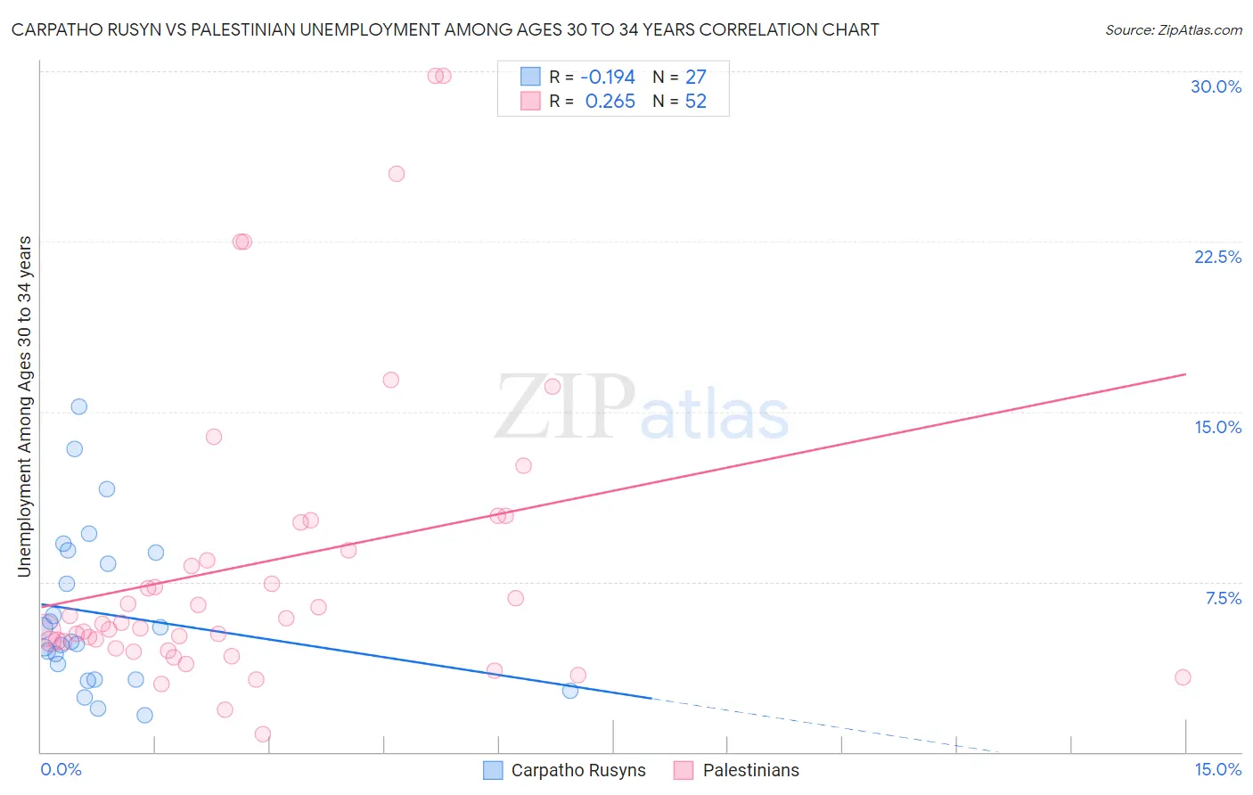 Carpatho Rusyn vs Palestinian Unemployment Among Ages 30 to 34 years