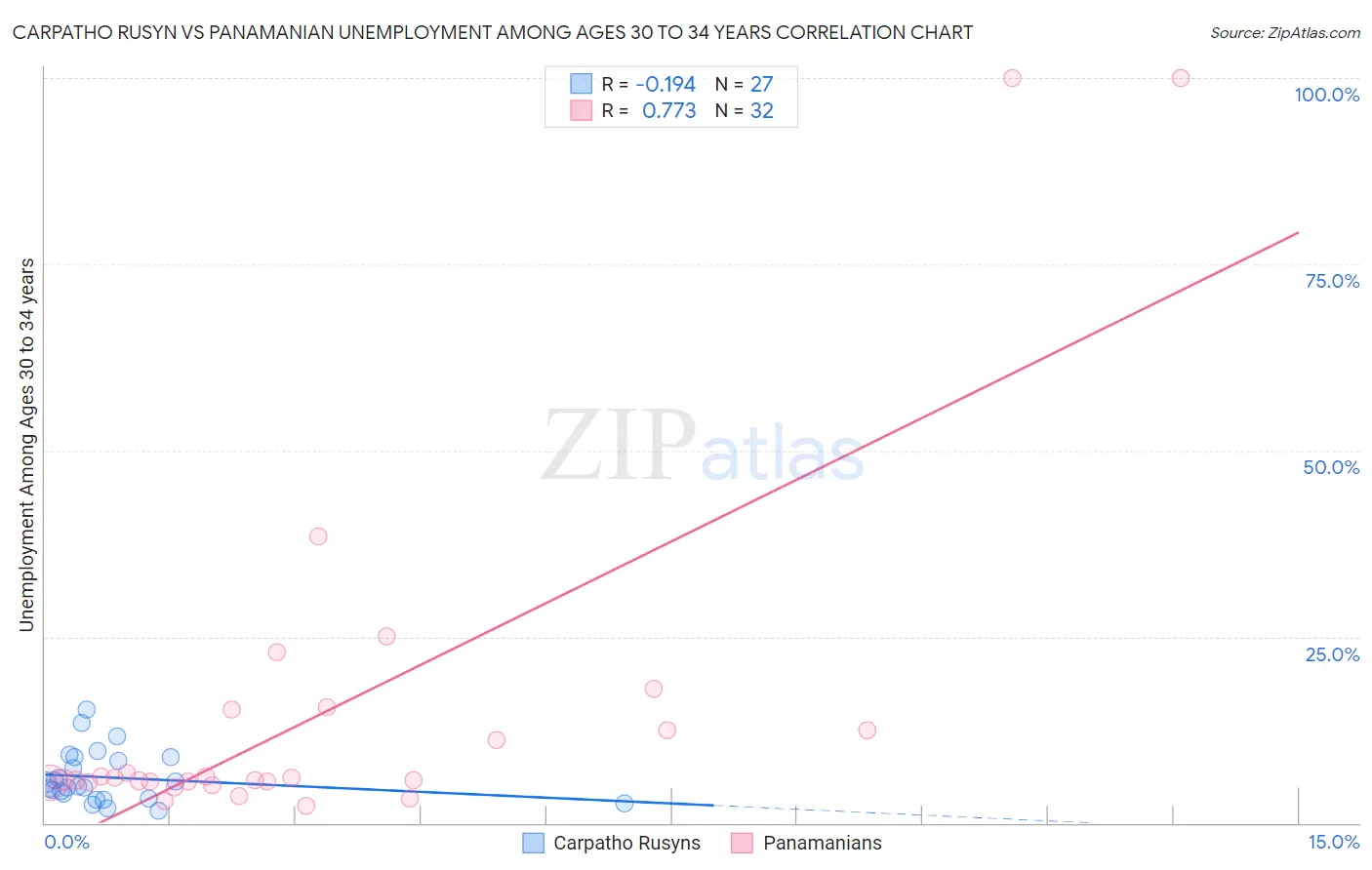 Carpatho Rusyn vs Panamanian Unemployment Among Ages 30 to 34 years
