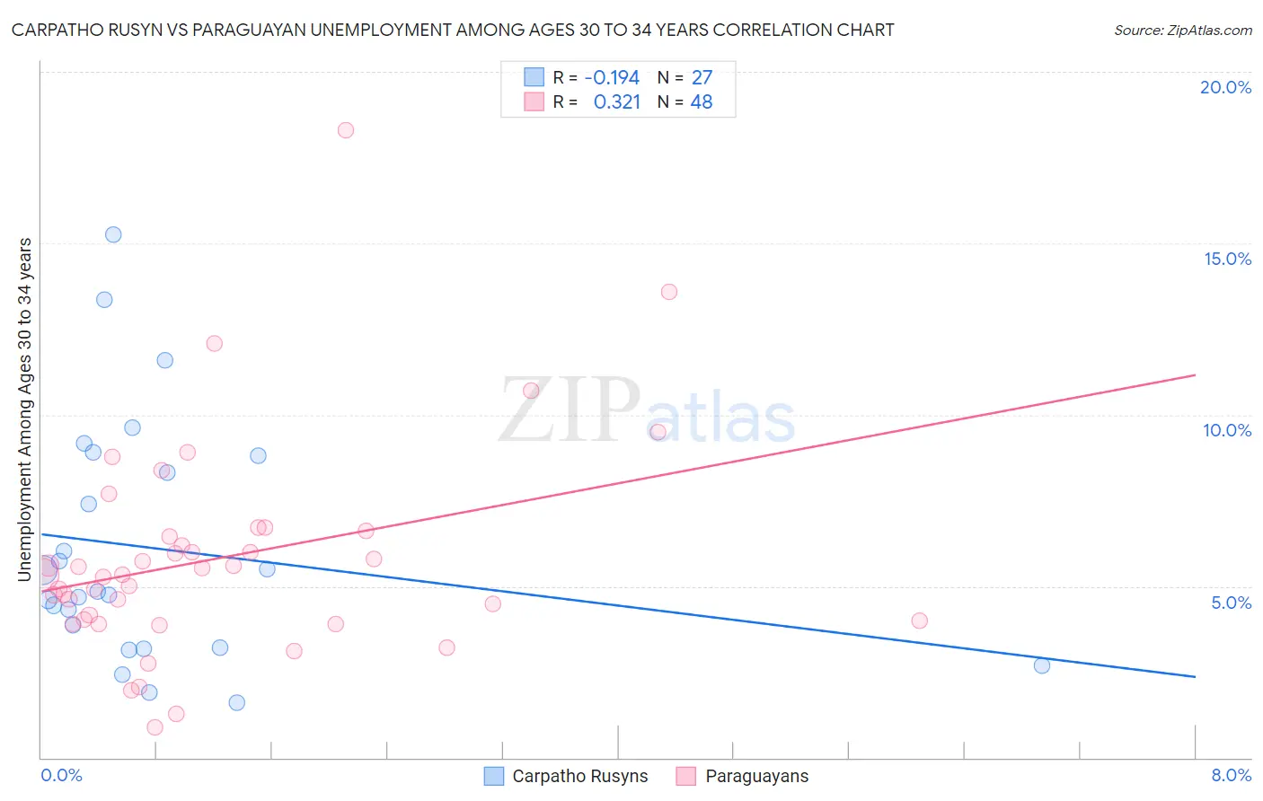 Carpatho Rusyn vs Paraguayan Unemployment Among Ages 30 to 34 years