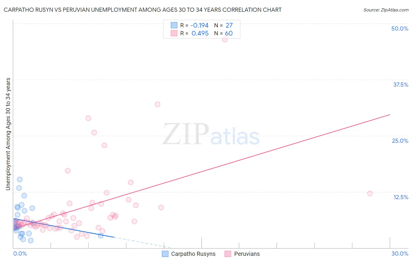 Carpatho Rusyn vs Peruvian Unemployment Among Ages 30 to 34 years