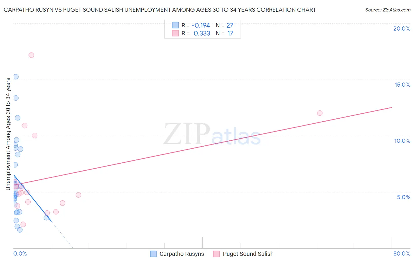 Carpatho Rusyn vs Puget Sound Salish Unemployment Among Ages 30 to 34 years