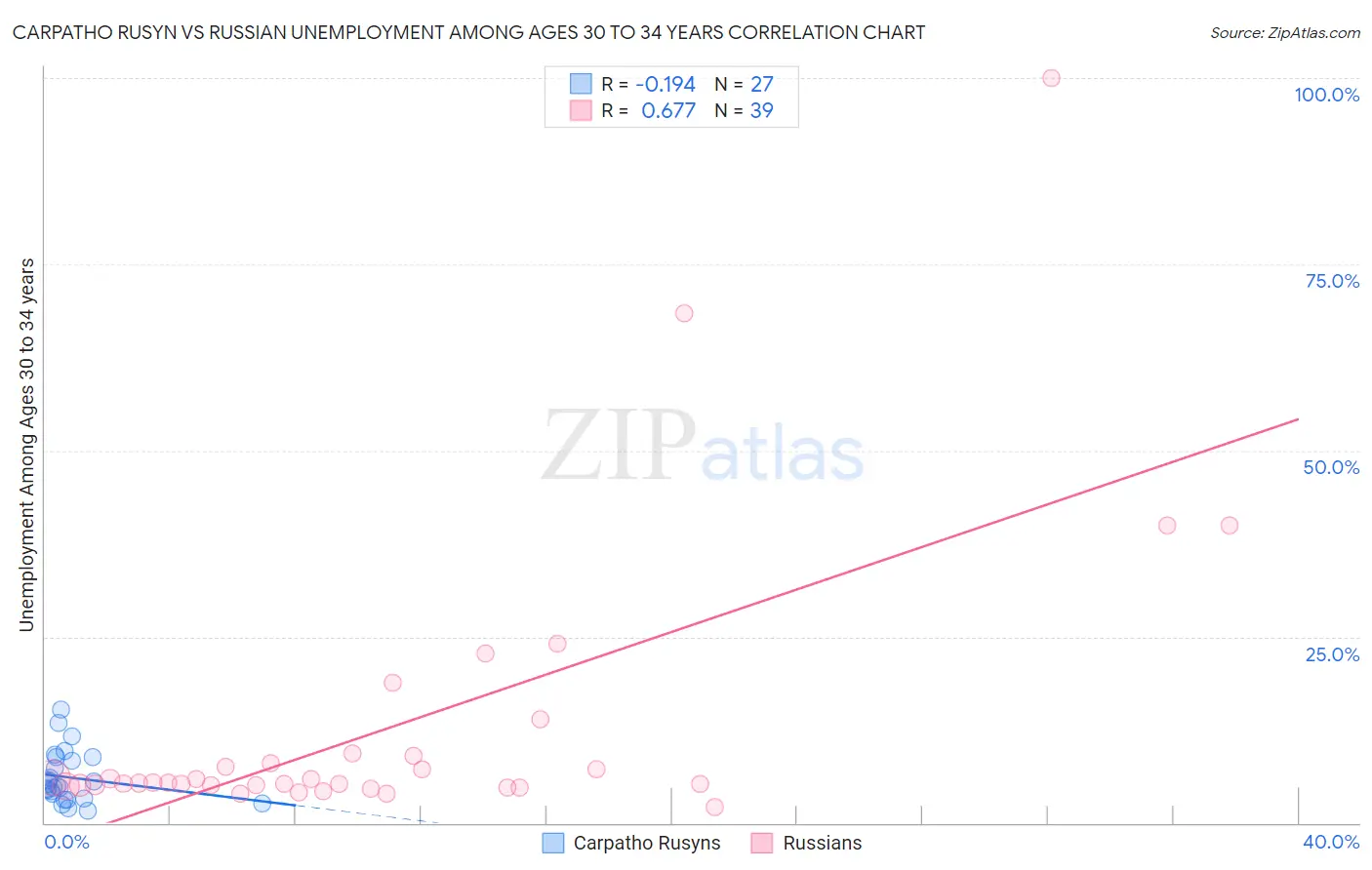 Carpatho Rusyn vs Russian Unemployment Among Ages 30 to 34 years