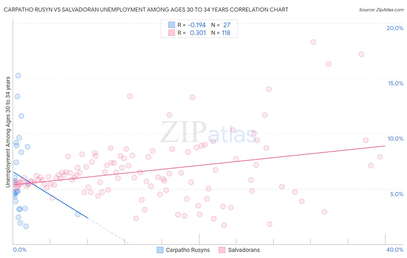 Carpatho Rusyn vs Salvadoran Unemployment Among Ages 30 to 34 years