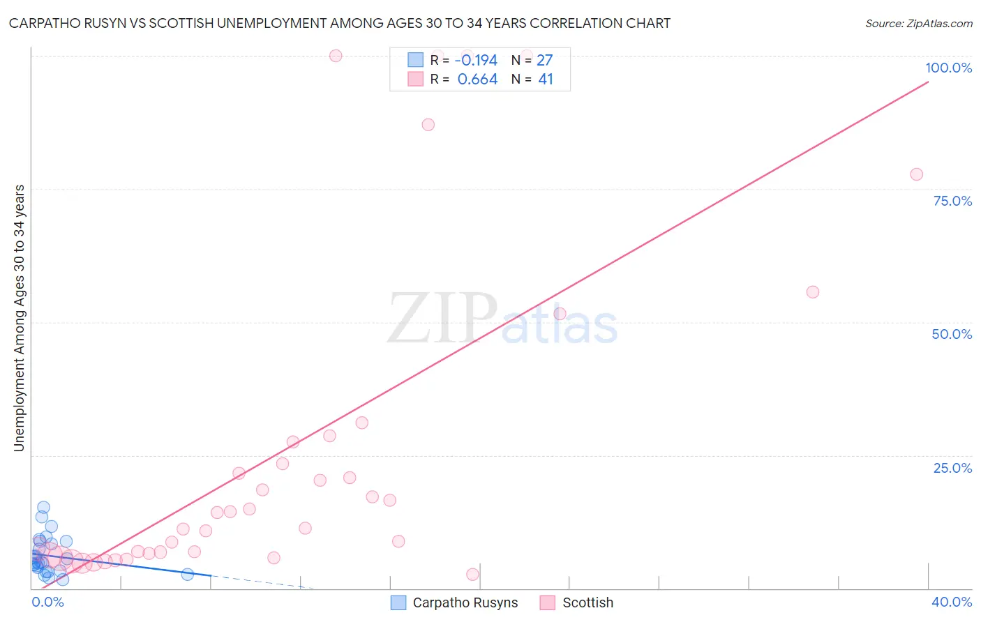 Carpatho Rusyn vs Scottish Unemployment Among Ages 30 to 34 years