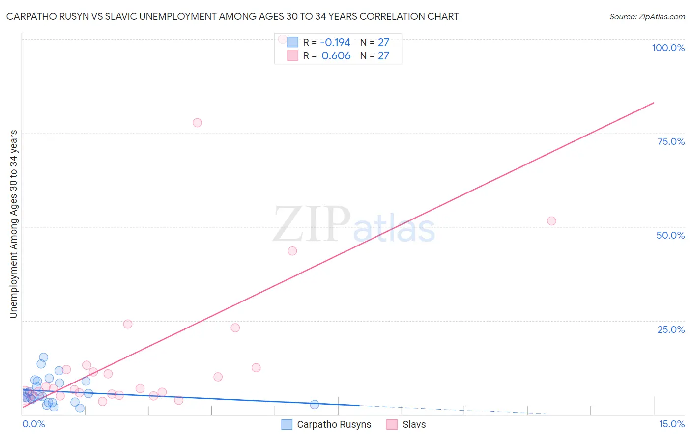 Carpatho Rusyn vs Slavic Unemployment Among Ages 30 to 34 years