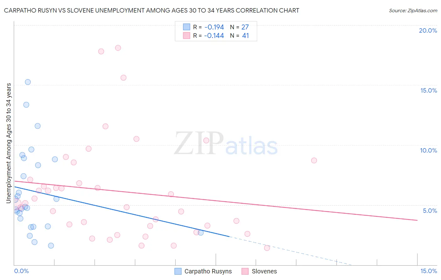 Carpatho Rusyn vs Slovene Unemployment Among Ages 30 to 34 years