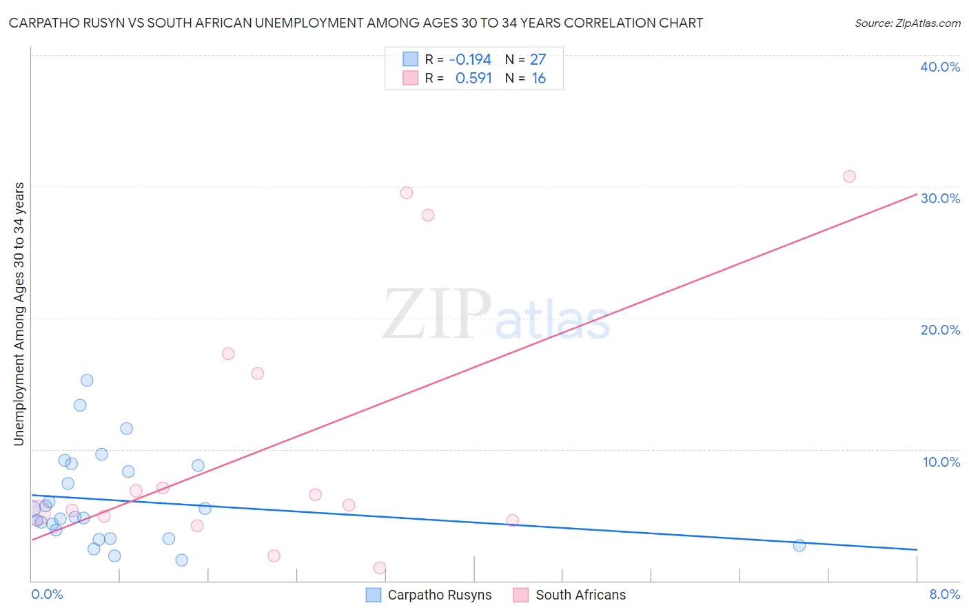 Carpatho Rusyn vs South African Unemployment Among Ages 30 to 34 years